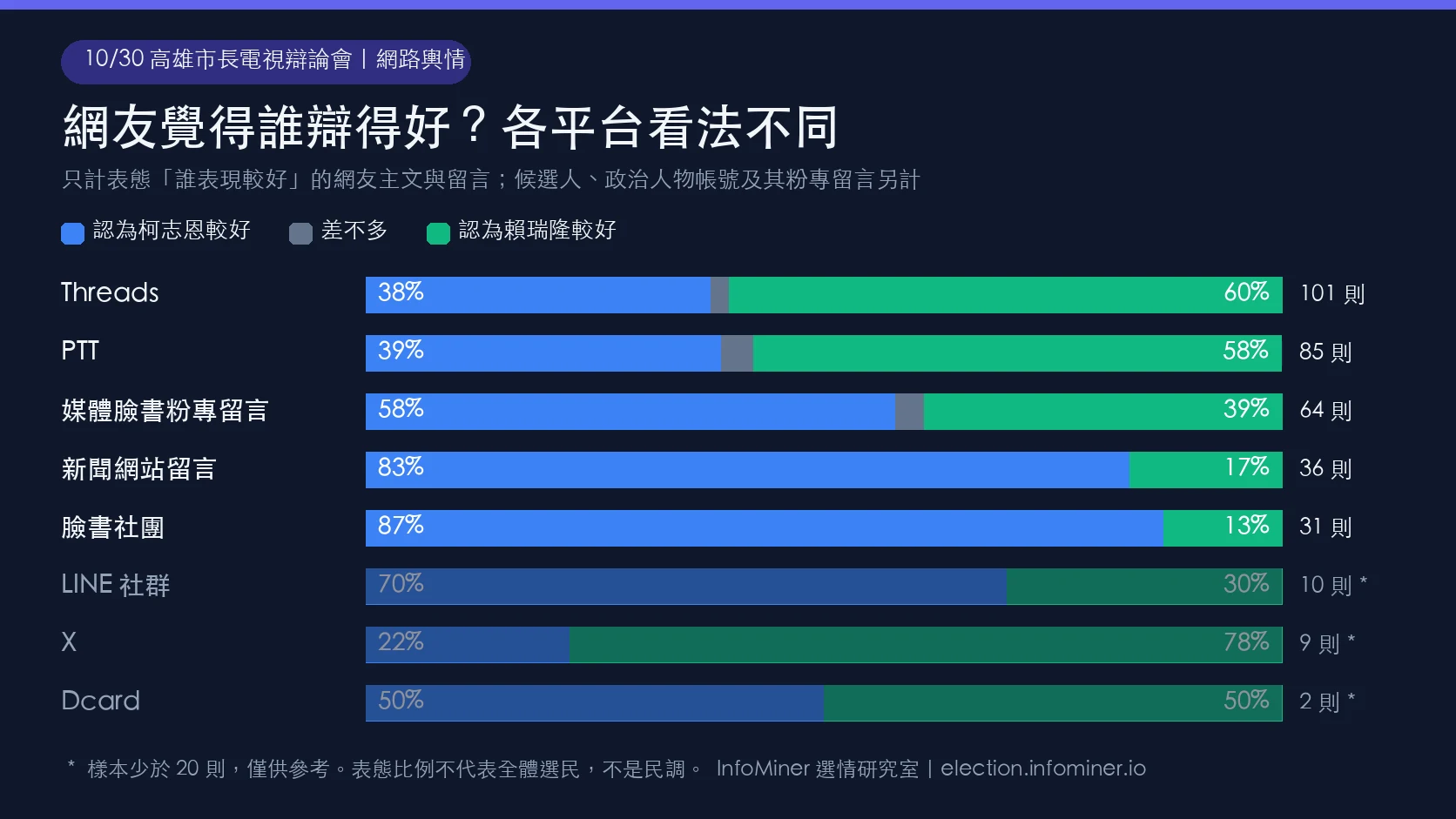 高雄市長辯論各平台網友評價長條圖：Threads 與 PTT 多認為賴瑞隆較好，新聞留言、臉書社團與媒體粉專留言多認為柯志恩較好