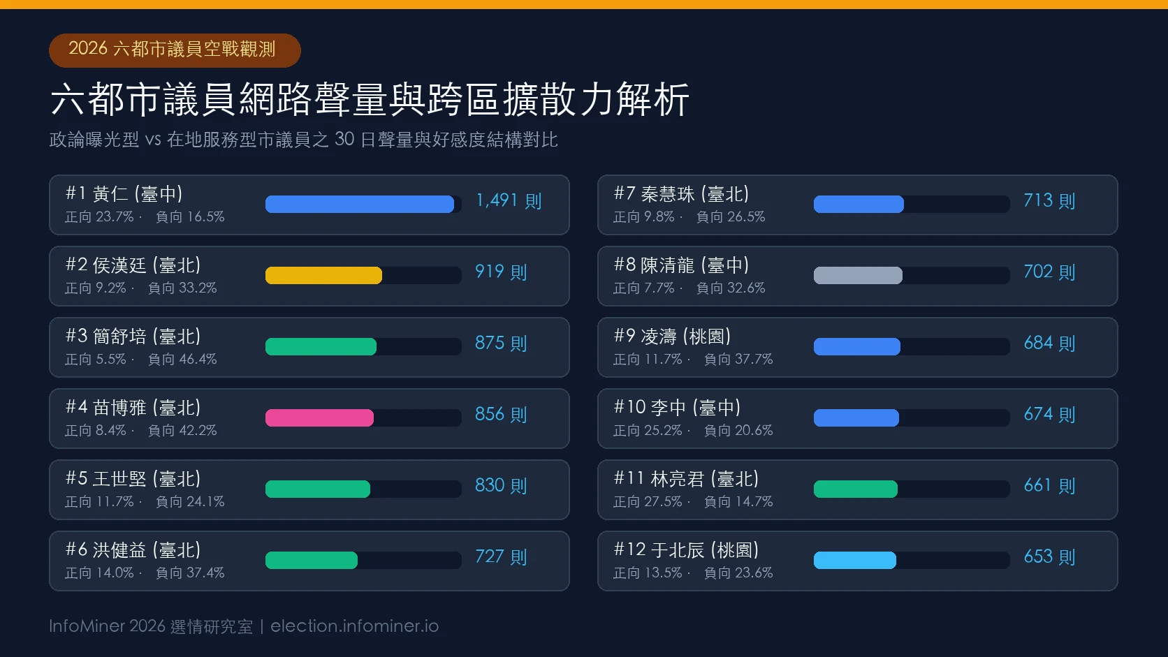 2026 六都市議員近 30 日網路聲量排行與正負情緒比率橫向長條圖