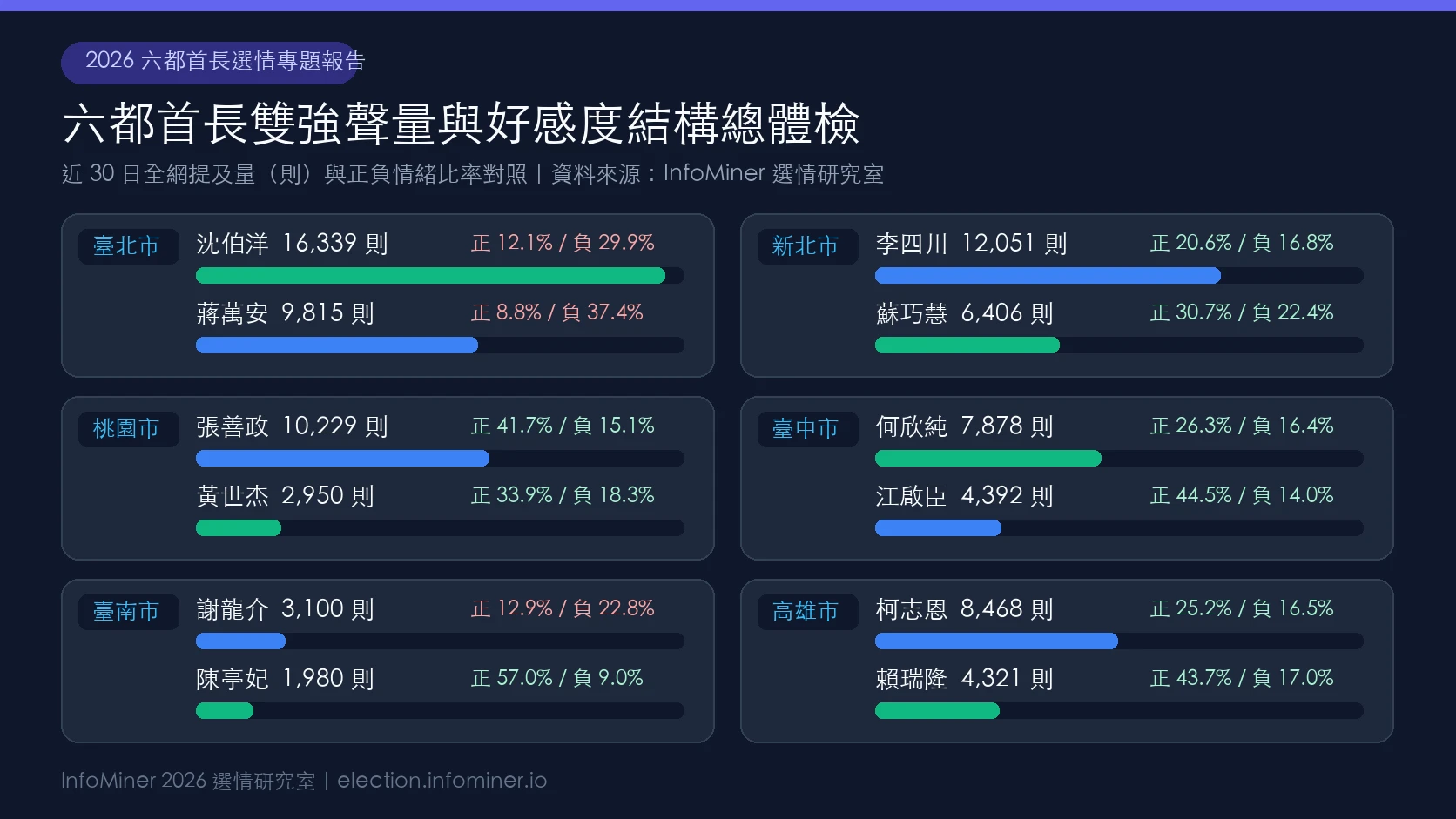 2026 六都首長主要參選人近 30 日全網聲量與正負好感度結構比較圖表