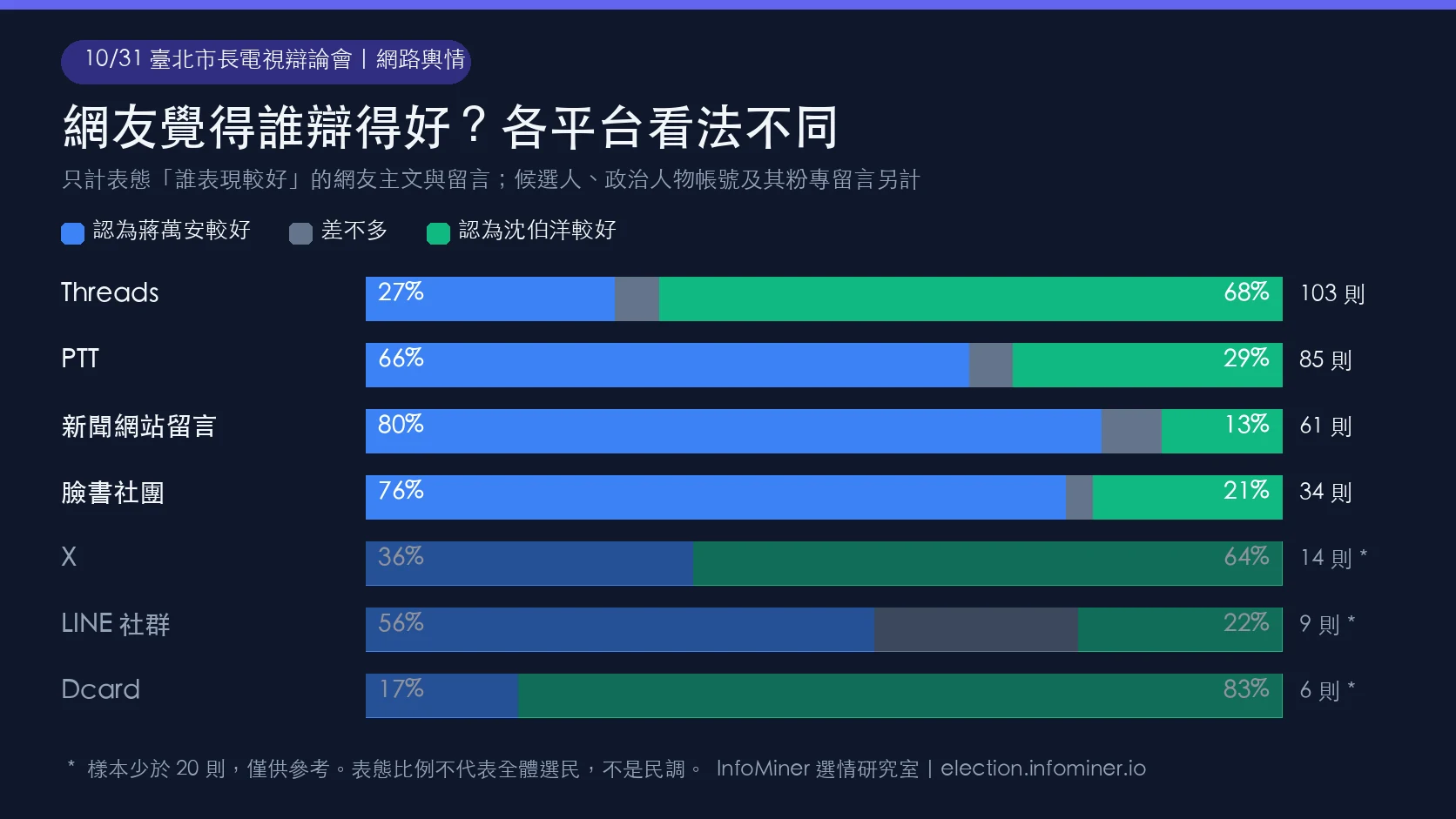 台北市長辯論各平台網友評價長條圖：Threads 多認為沈伯洋較好，PTT、新聞留言與臉書社團多認為蔣萬安較好