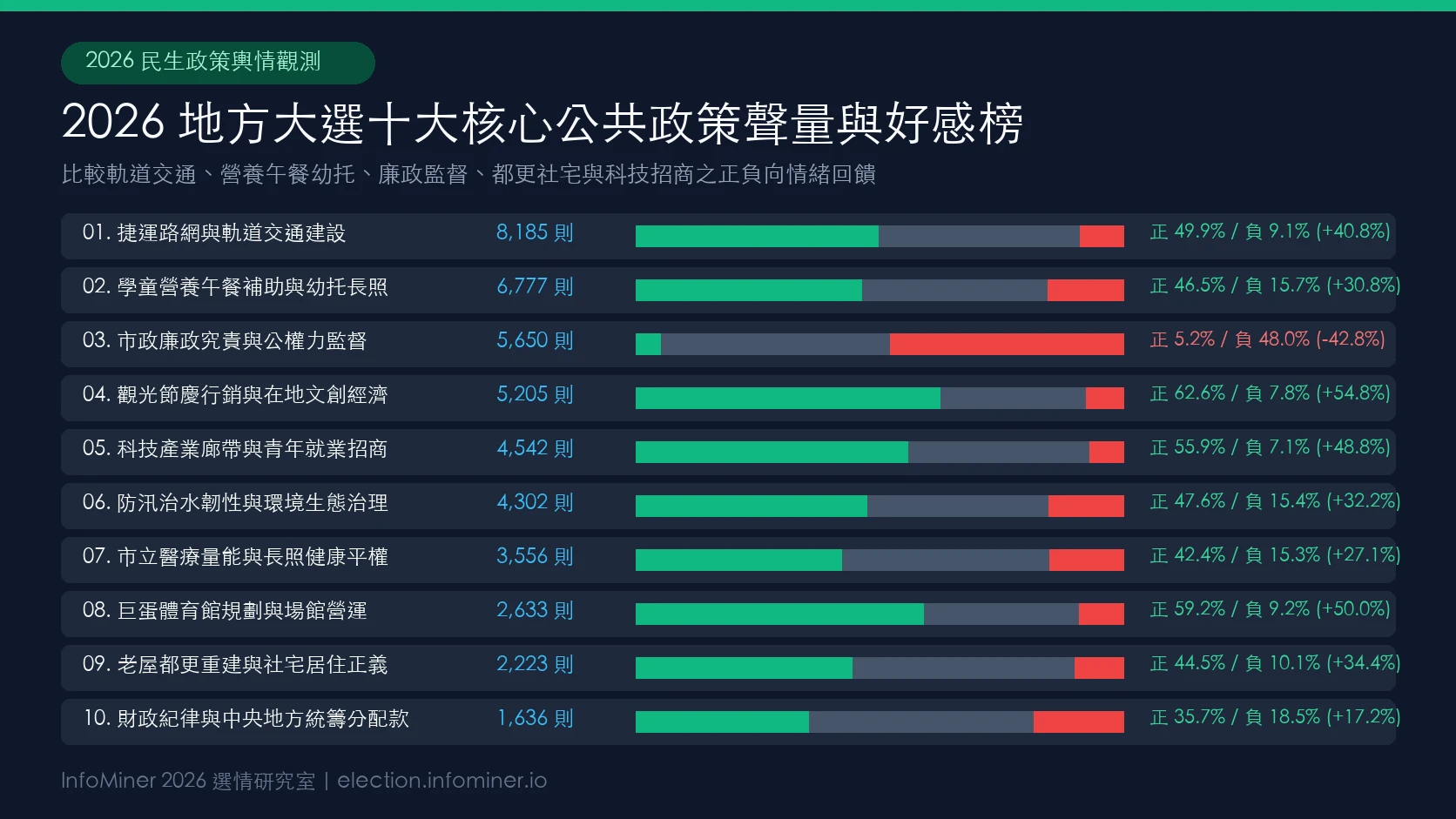 2026 台灣地方大選十大核心公共政策聲量規模與正負情緒比率長條圖